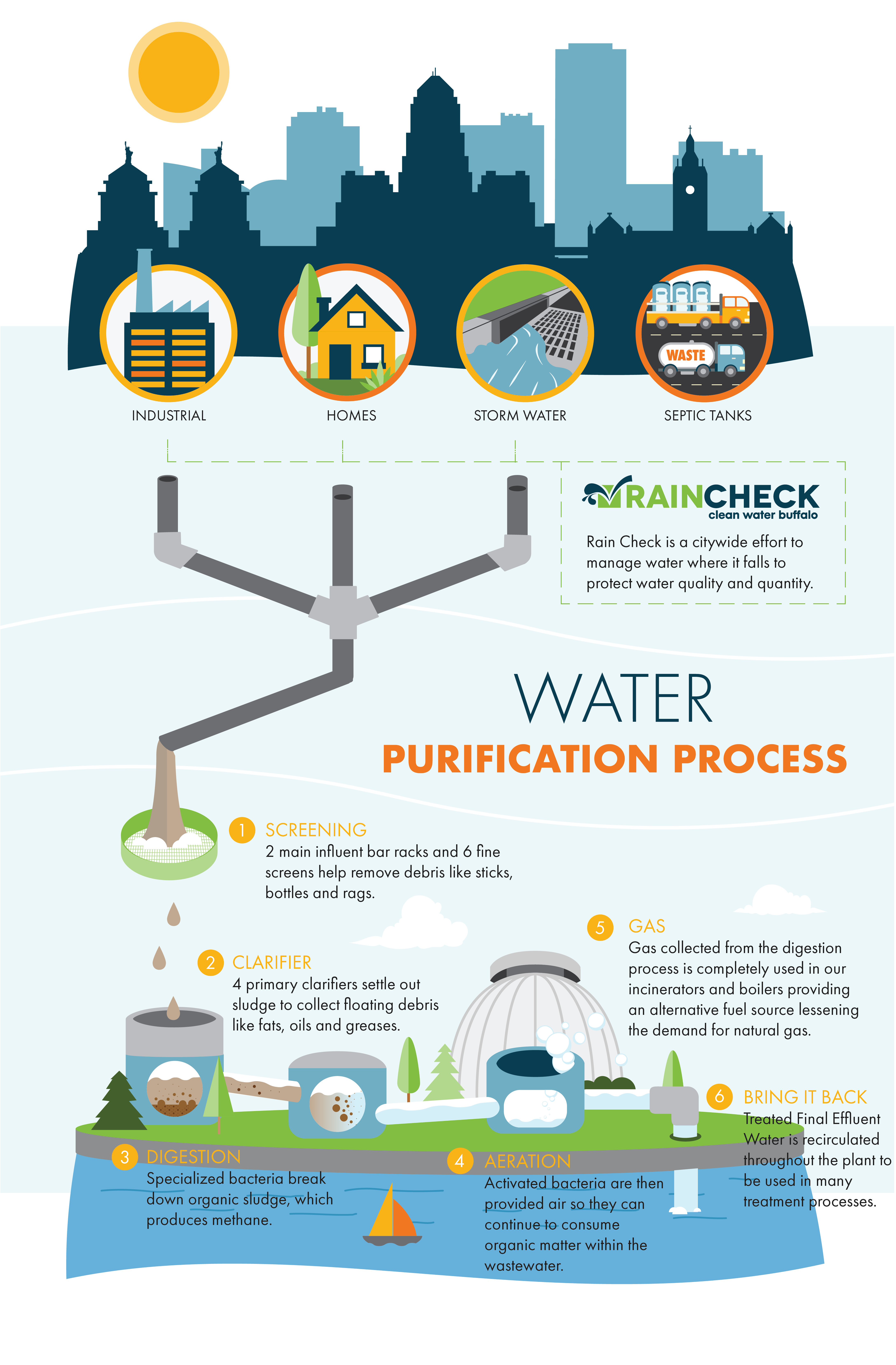 Water Purification Chart